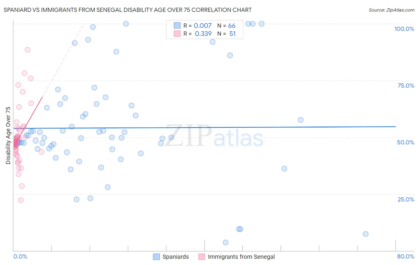 Spaniard vs Immigrants from Senegal Disability Age Over 75