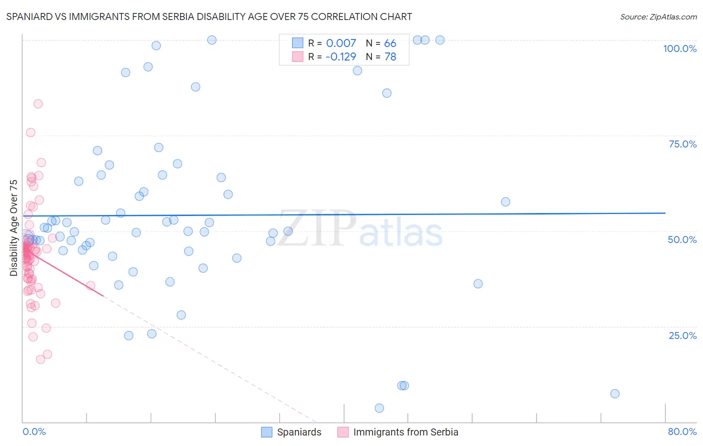 Spaniard vs Immigrants from Serbia Disability Age Over 75