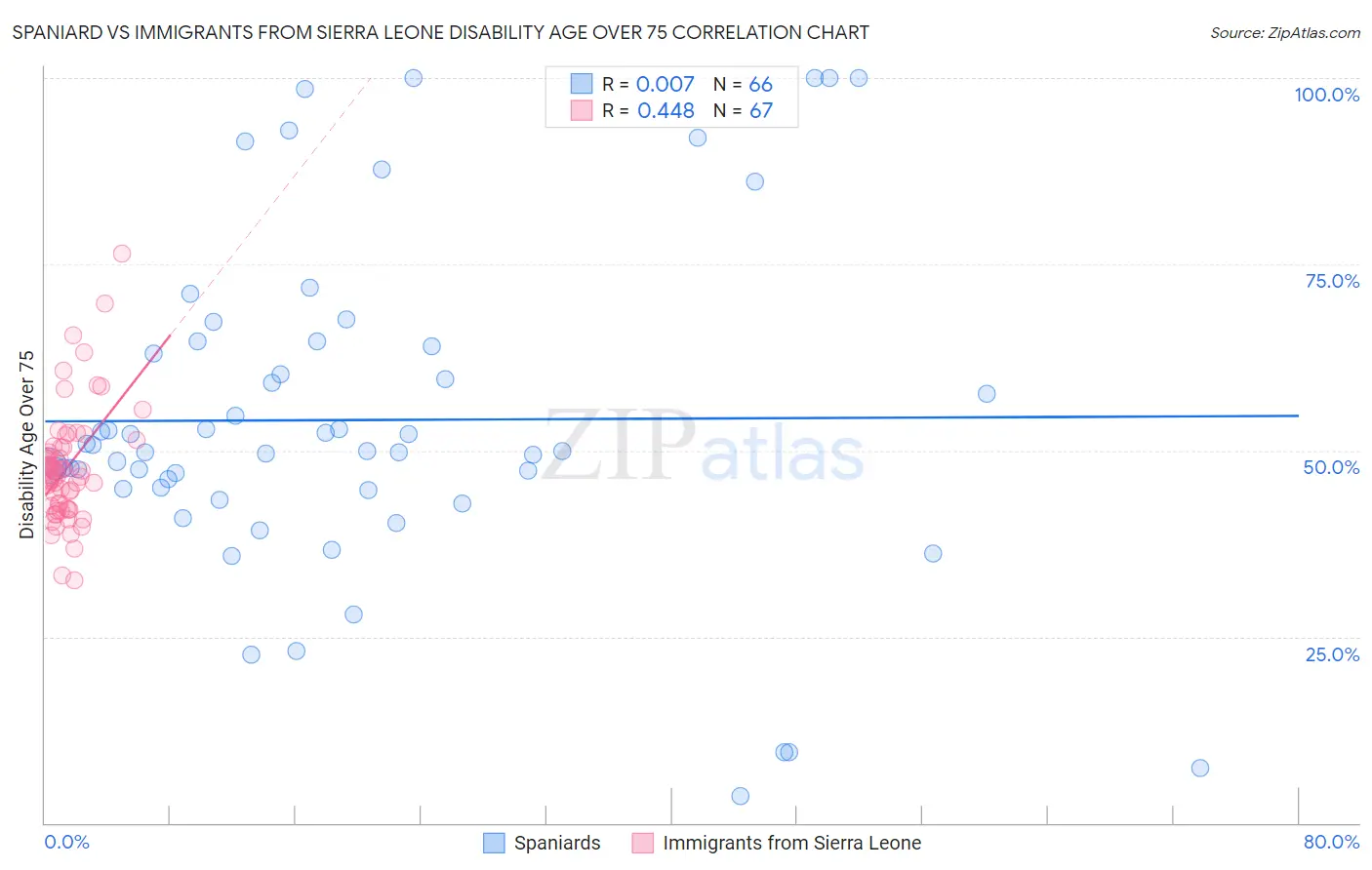 Spaniard vs Immigrants from Sierra Leone Disability Age Over 75