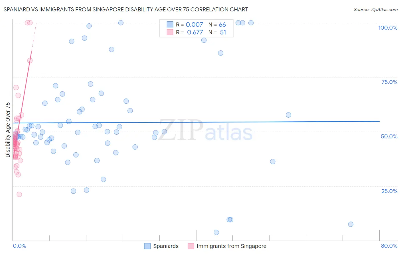 Spaniard vs Immigrants from Singapore Disability Age Over 75