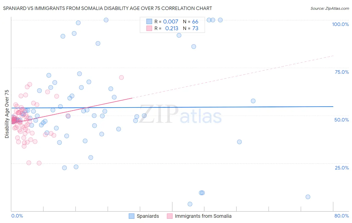 Spaniard vs Immigrants from Somalia Disability Age Over 75