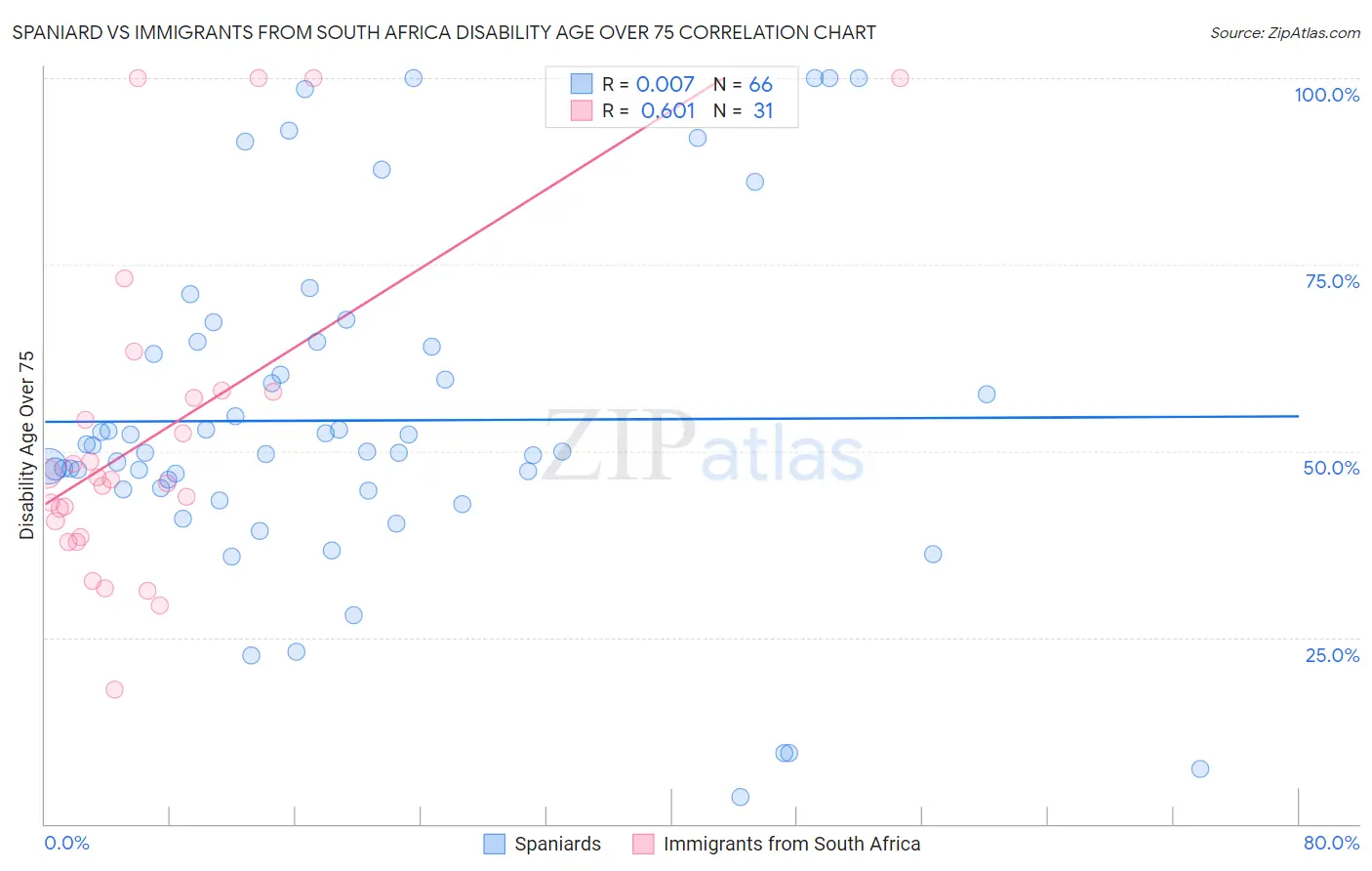 Spaniard vs Immigrants from South Africa Disability Age Over 75