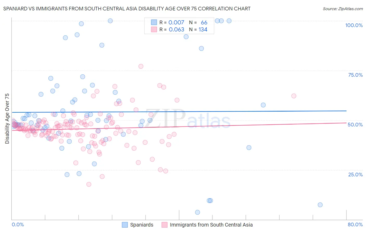 Spaniard vs Immigrants from South Central Asia Disability Age Over 75