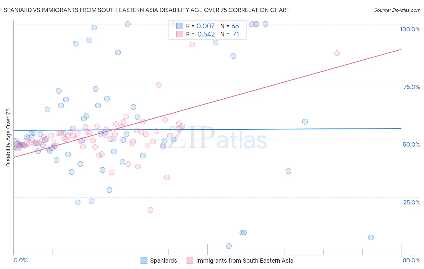 Spaniard vs Immigrants from South Eastern Asia Disability Age Over 75