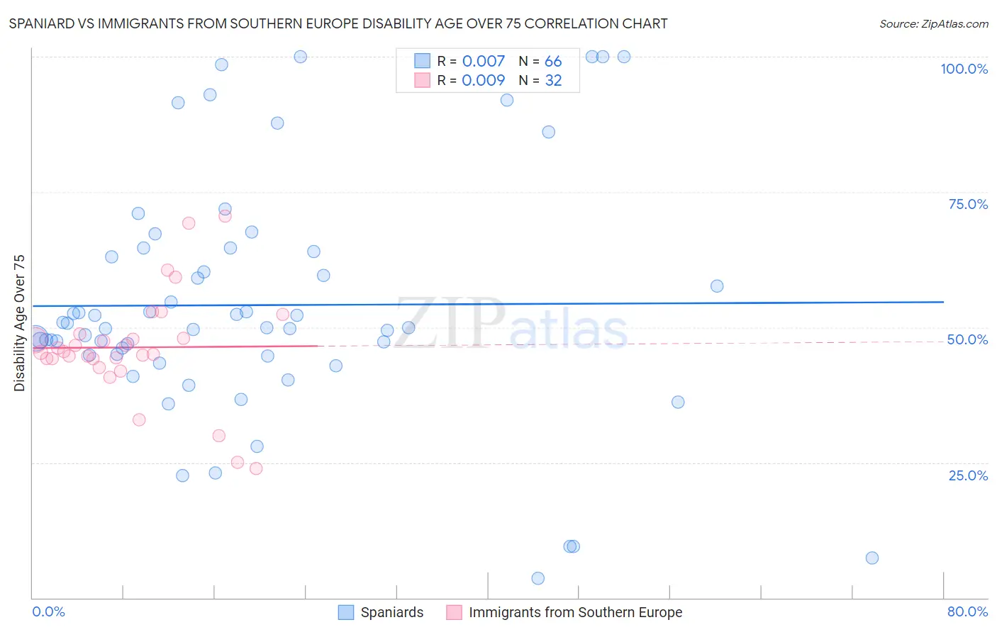 Spaniard vs Immigrants from Southern Europe Disability Age Over 75