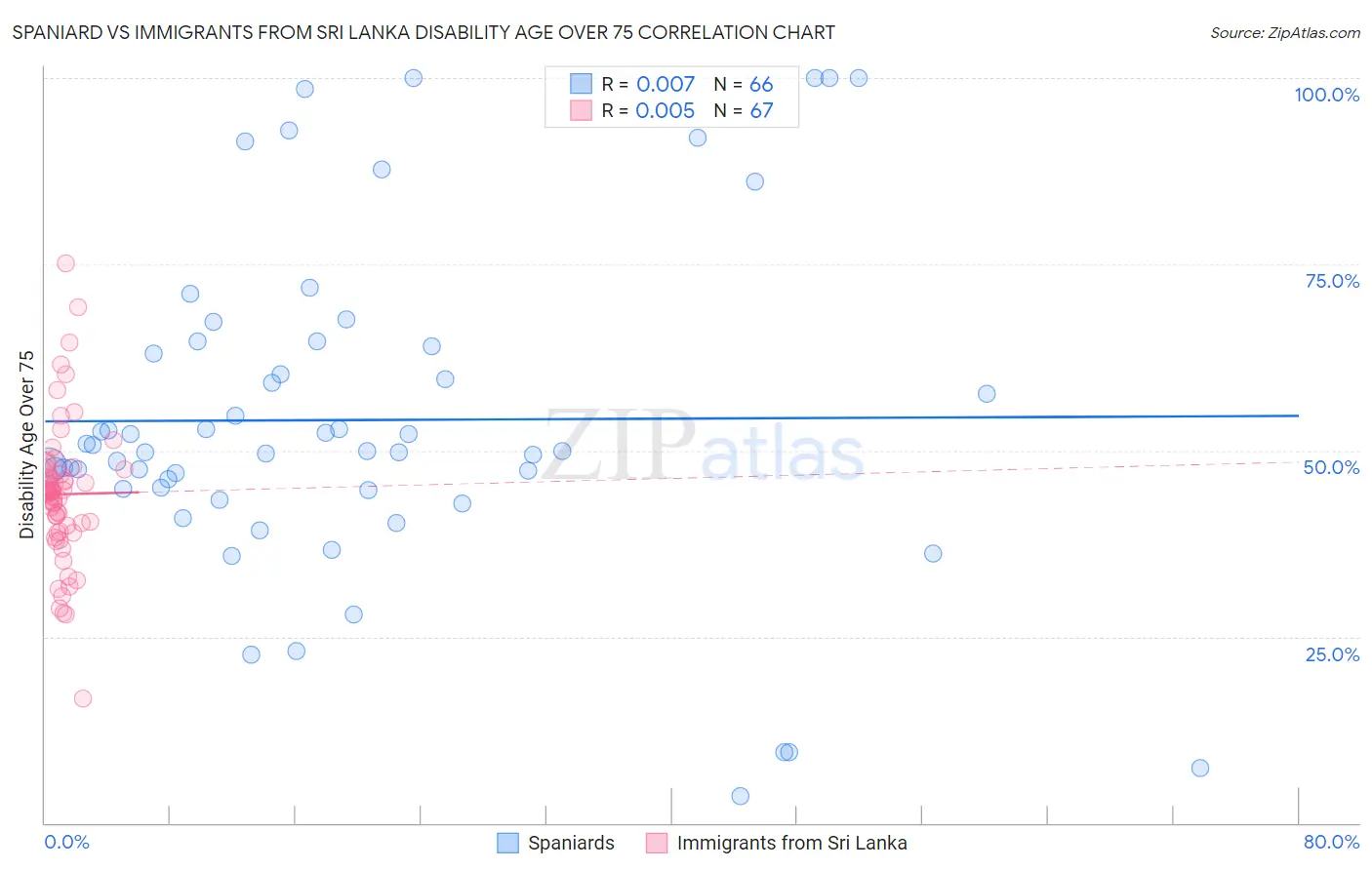 Spaniard vs Immigrants from Sri Lanka Disability Age Over 75