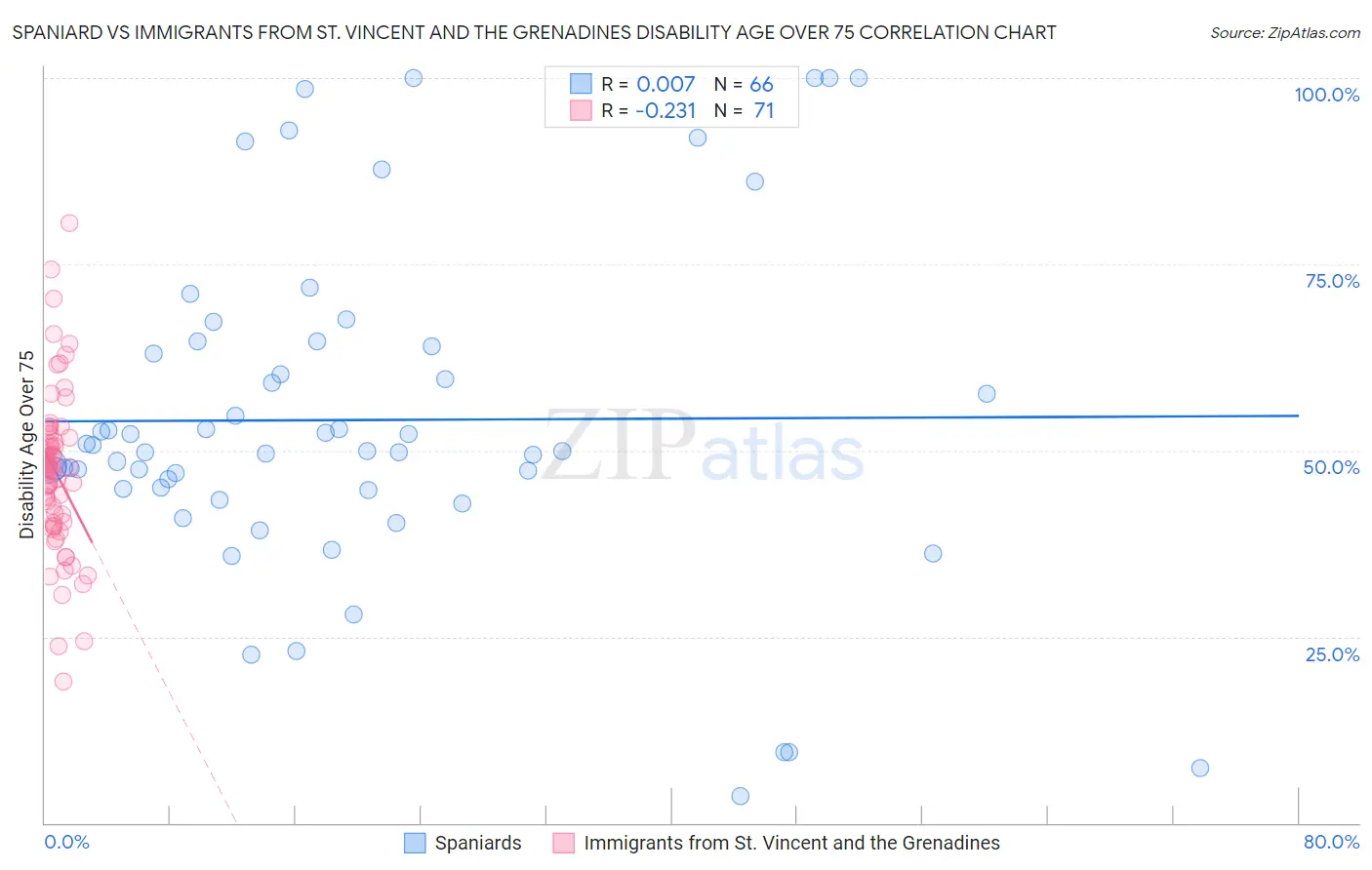 Spaniard vs Immigrants from St. Vincent and the Grenadines Disability Age Over 75