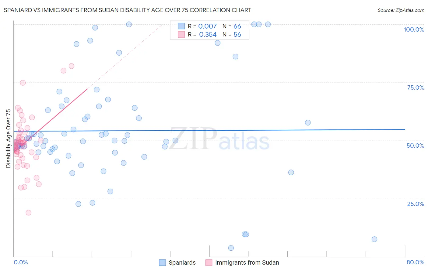 Spaniard vs Immigrants from Sudan Disability Age Over 75