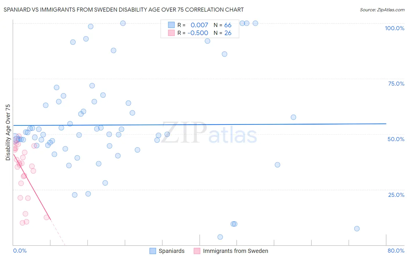 Spaniard vs Immigrants from Sweden Disability Age Over 75