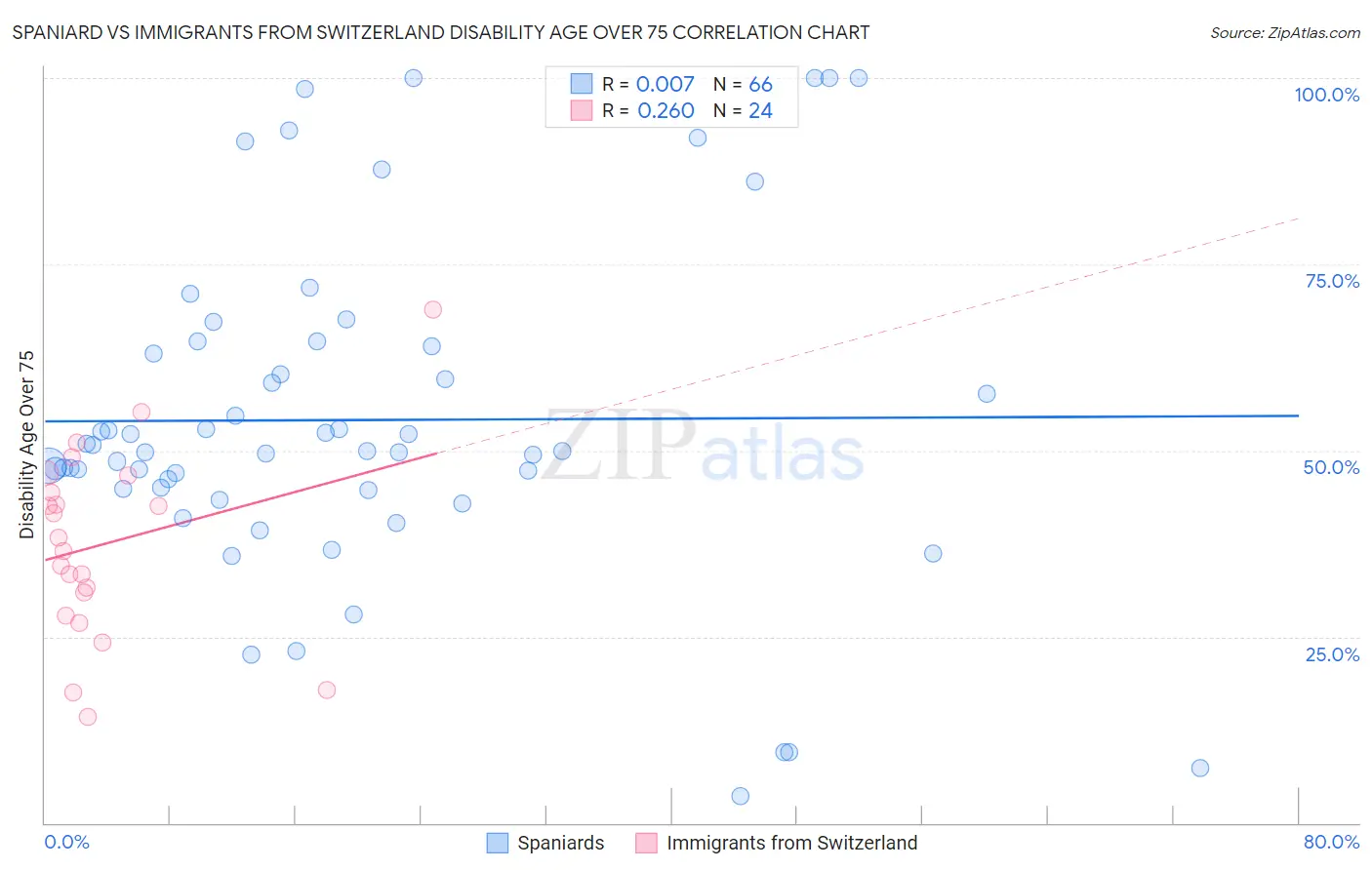 Spaniard vs Immigrants from Switzerland Disability Age Over 75