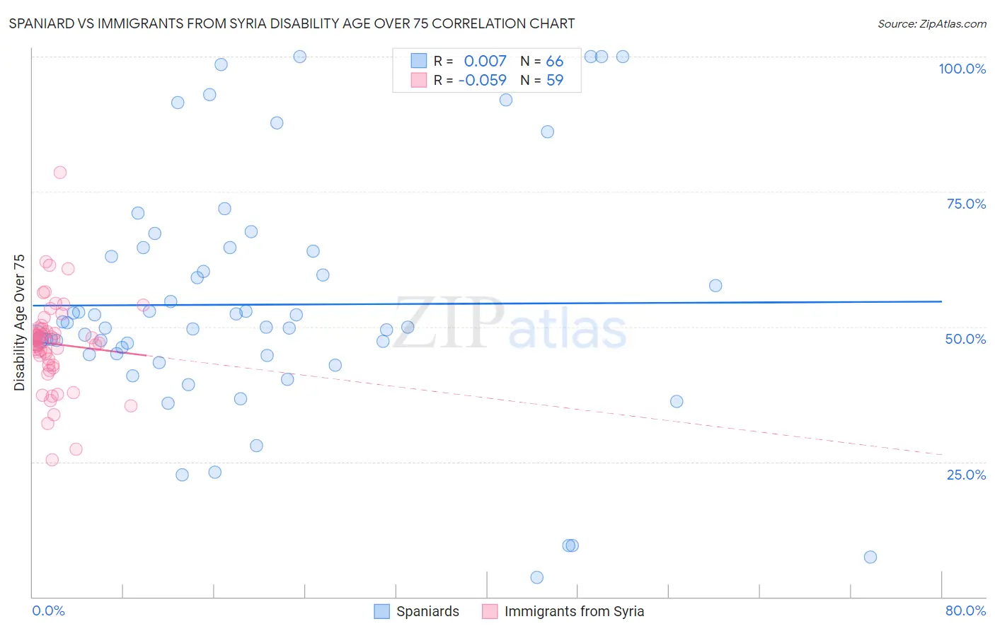 Spaniard vs Immigrants from Syria Disability Age Over 75