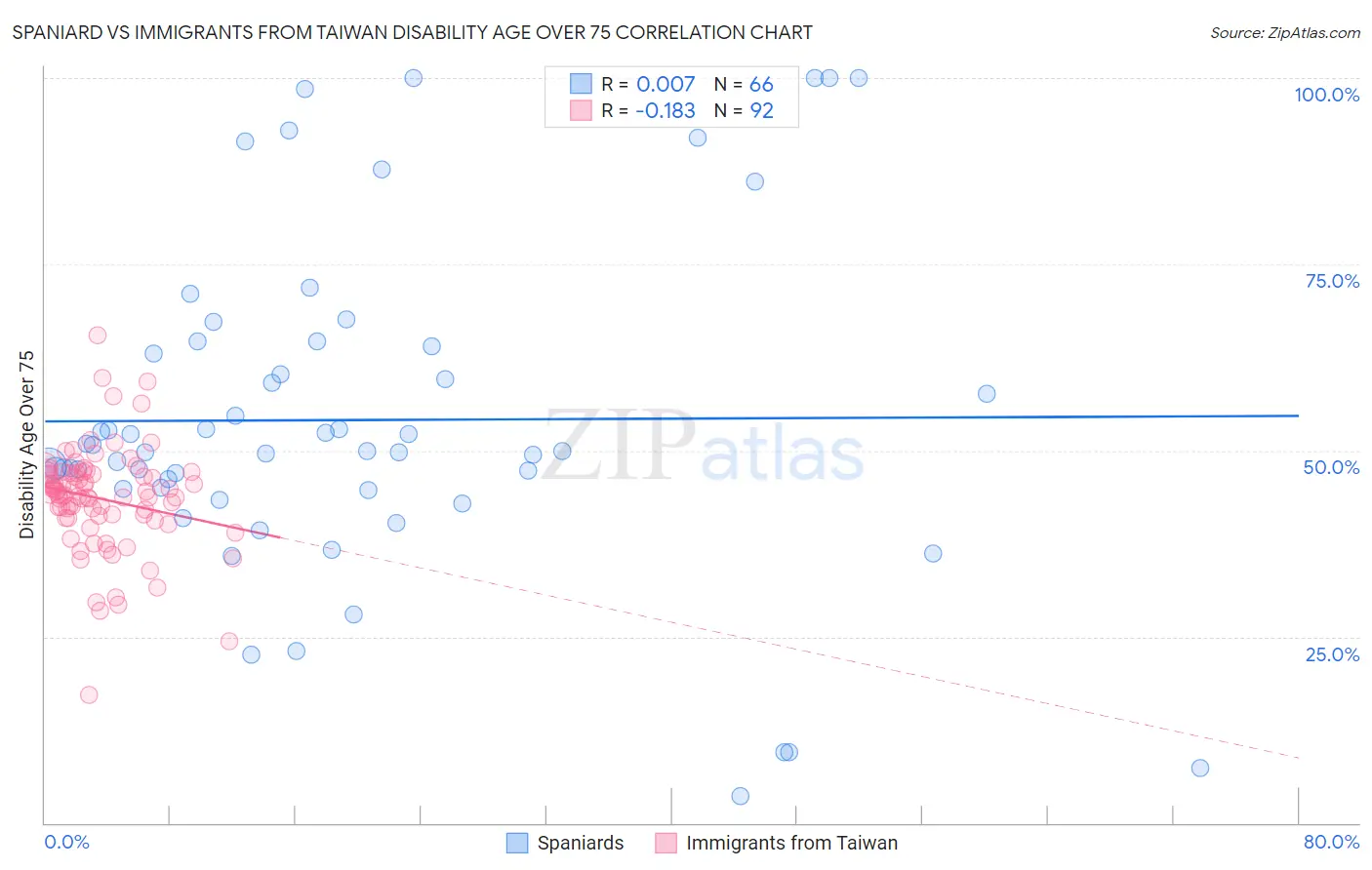 Spaniard vs Immigrants from Taiwan Disability Age Over 75