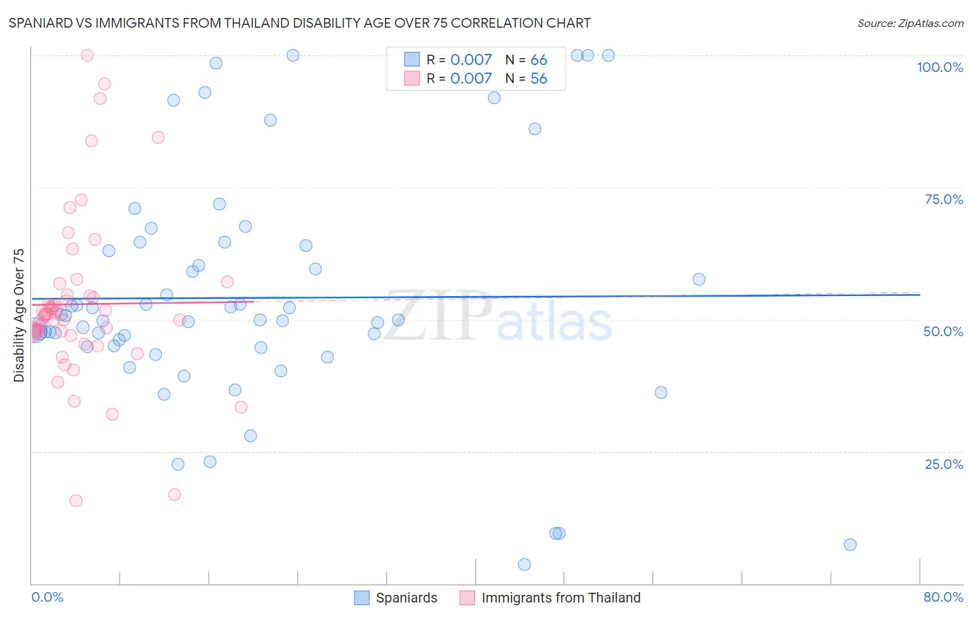 Spaniard vs Immigrants from Thailand Disability Age Over 75