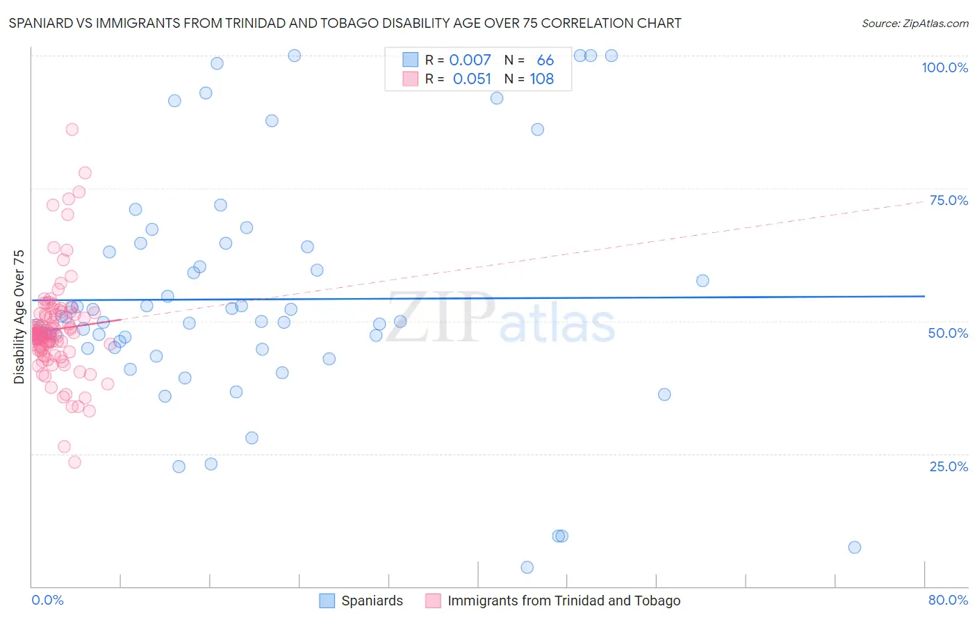Spaniard vs Immigrants from Trinidad and Tobago Disability Age Over 75