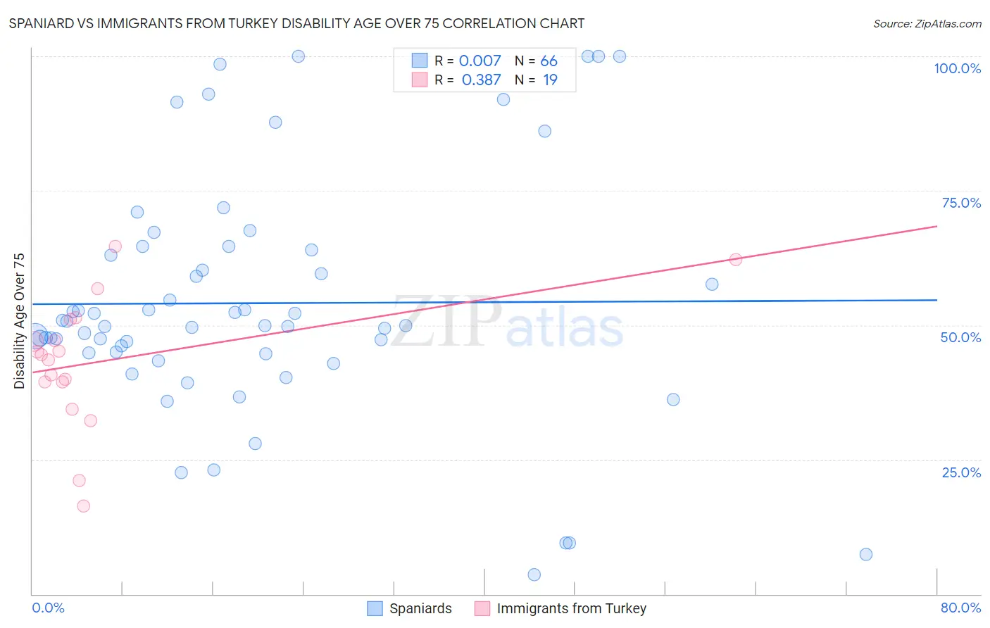 Spaniard vs Immigrants from Turkey Disability Age Over 75