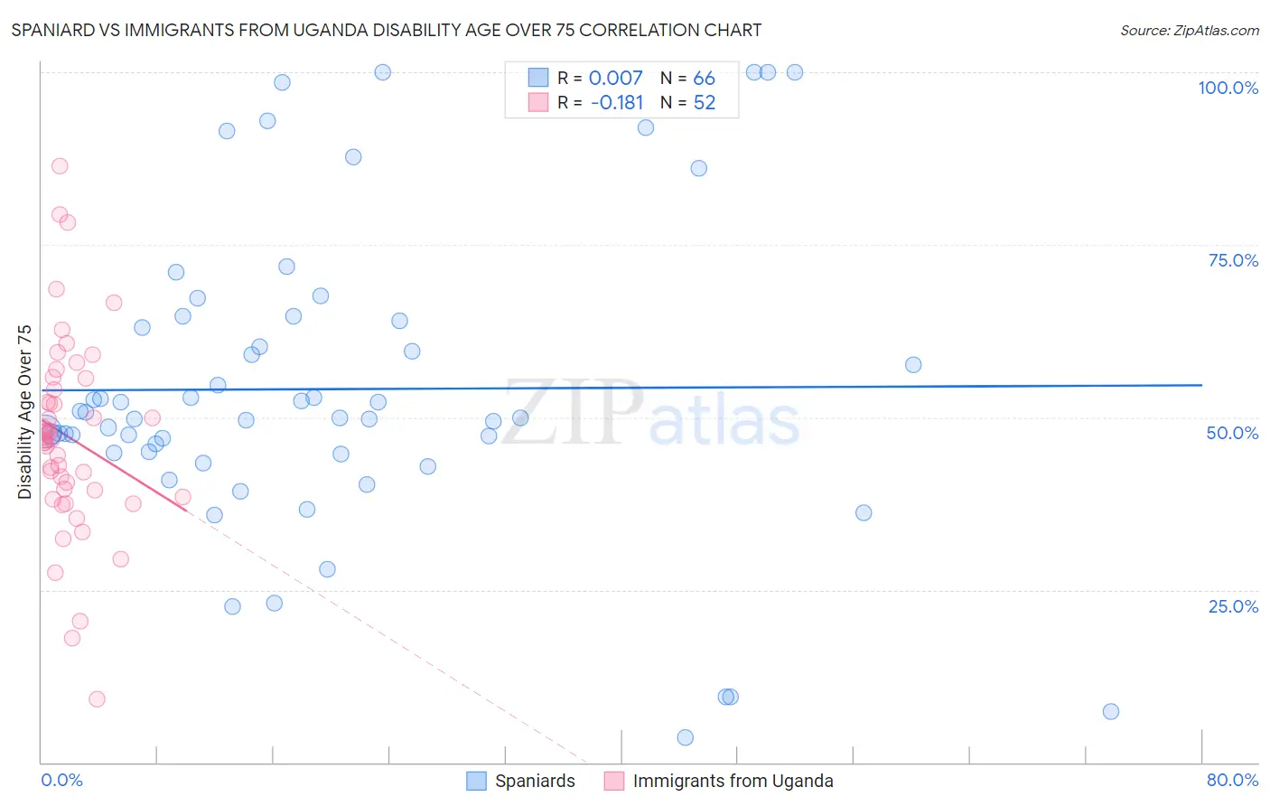 Spaniard vs Immigrants from Uganda Disability Age Over 75