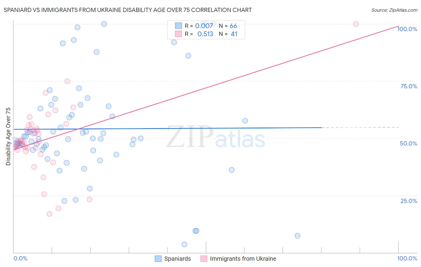 Spaniard vs Immigrants from Ukraine Disability Age Over 75