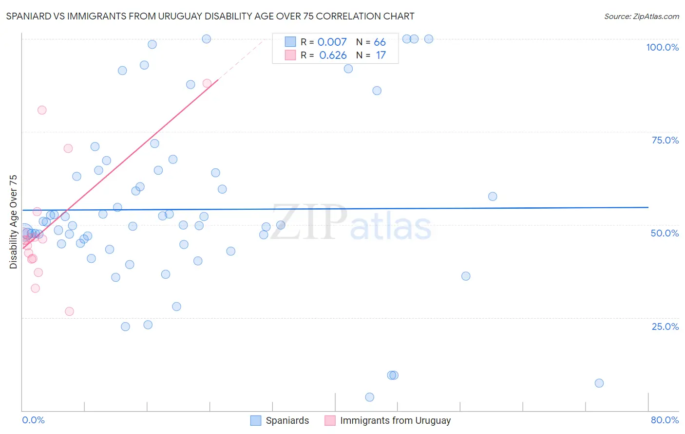 Spaniard vs Immigrants from Uruguay Disability Age Over 75