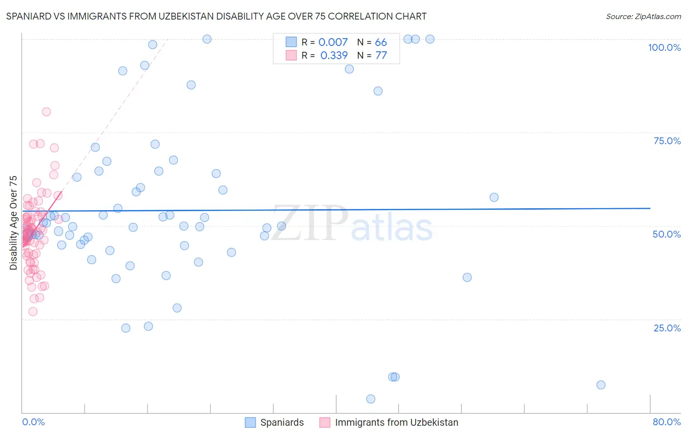 Spaniard vs Immigrants from Uzbekistan Disability Age Over 75