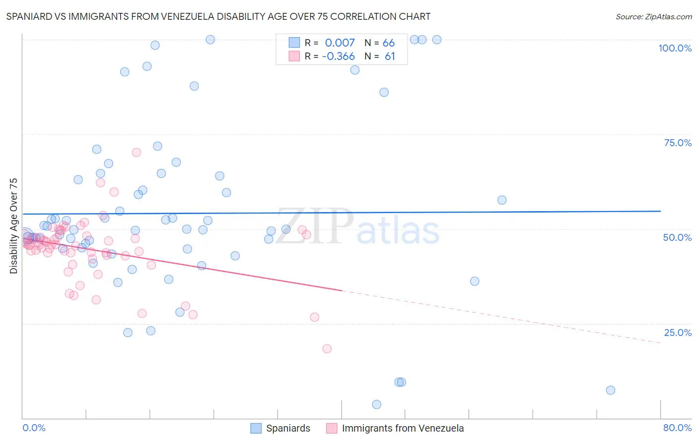 Spaniard vs Immigrants from Venezuela Disability Age Over 75