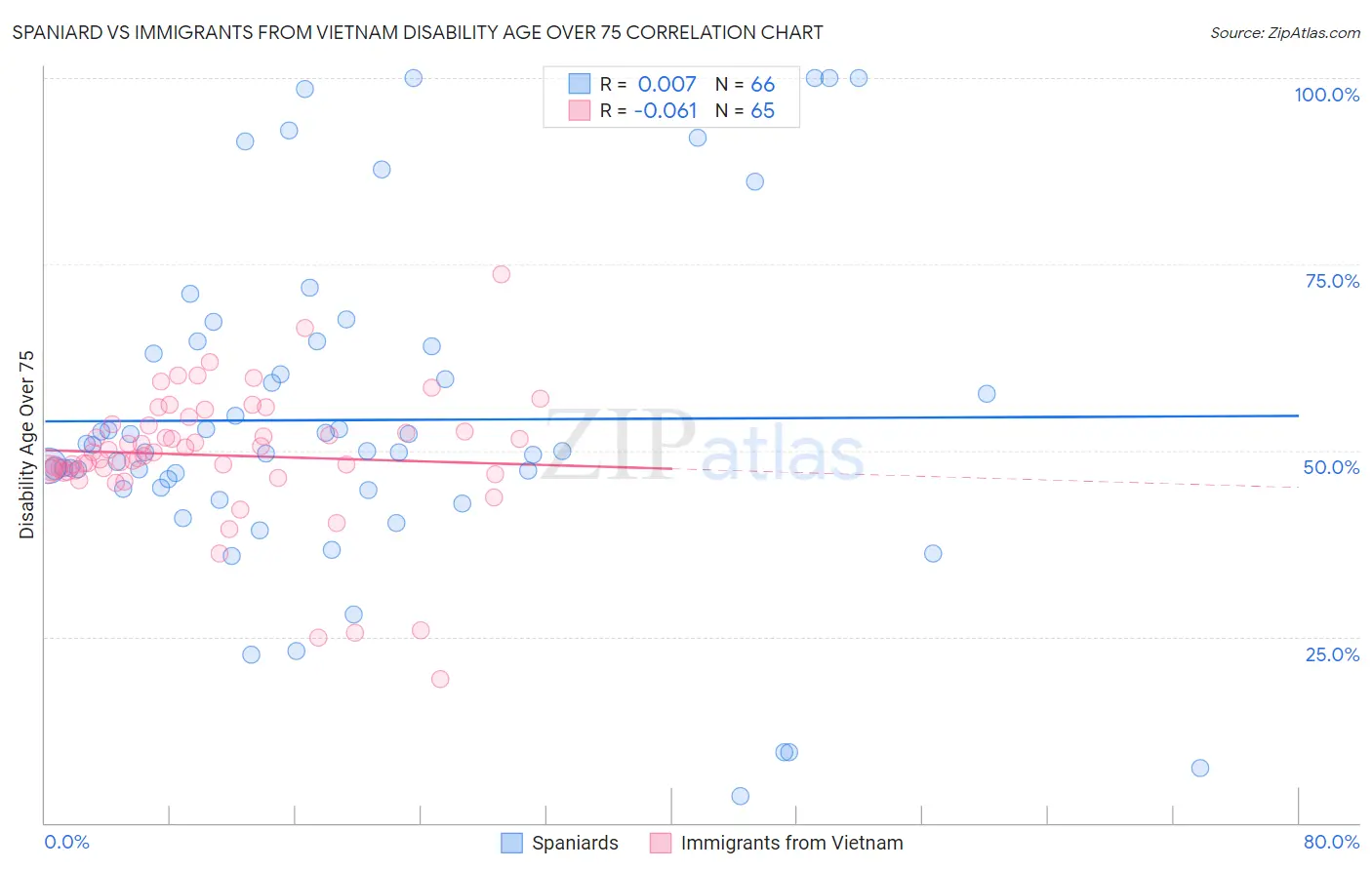 Spaniard vs Immigrants from Vietnam Disability Age Over 75