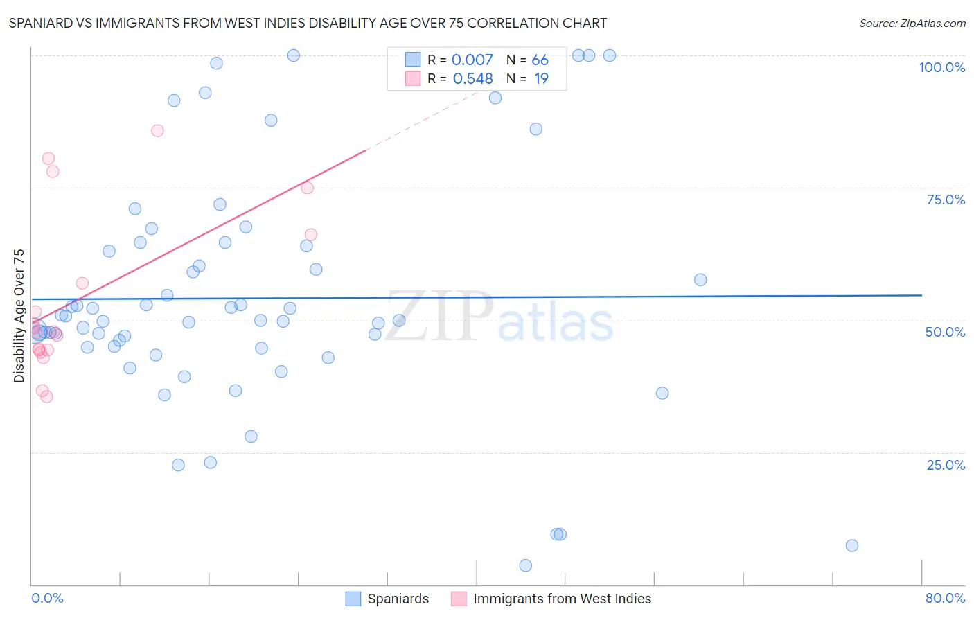 Spaniard vs Immigrants from West Indies Disability Age Over 75