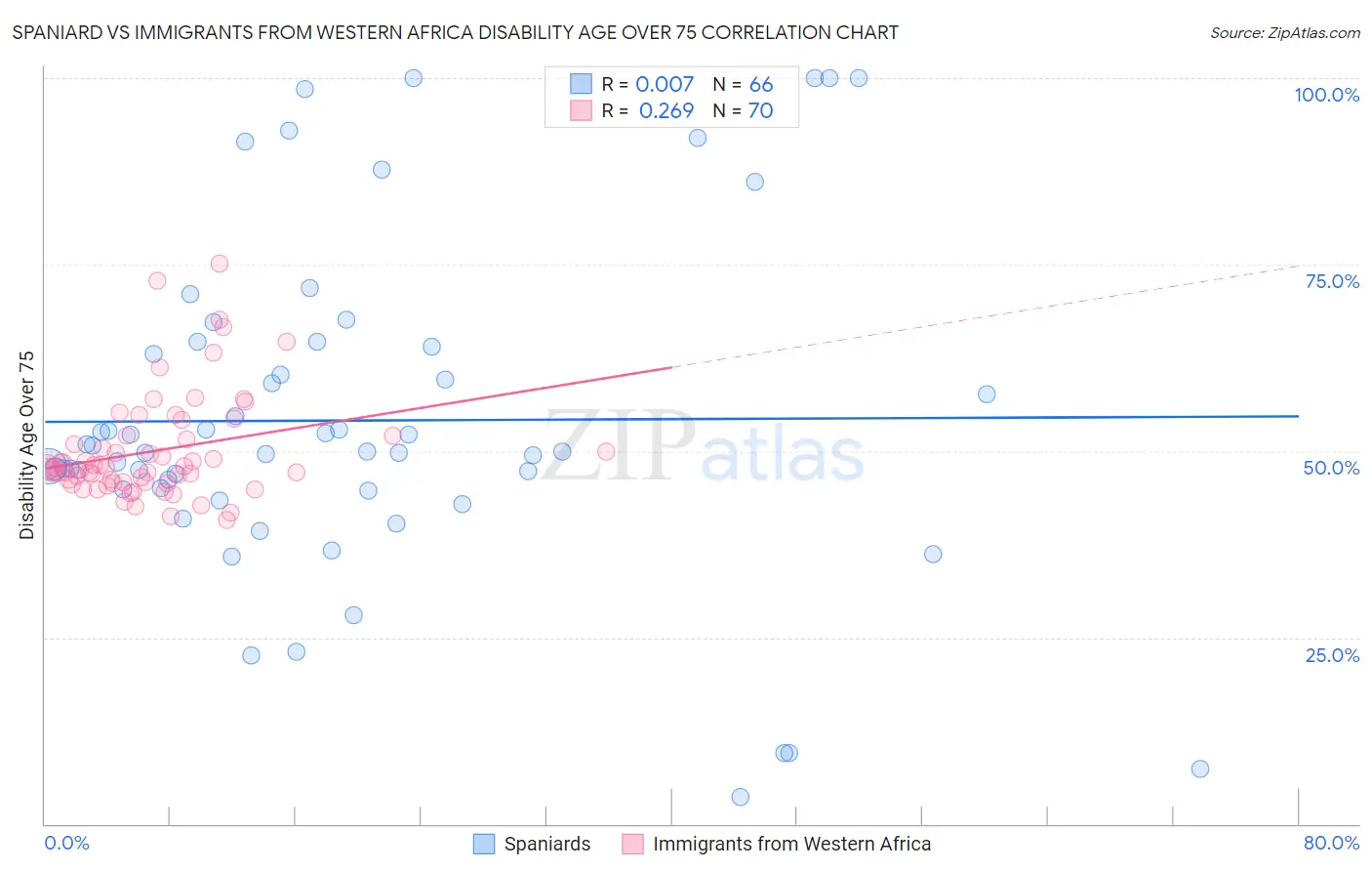 Spaniard vs Immigrants from Western Africa Disability Age Over 75