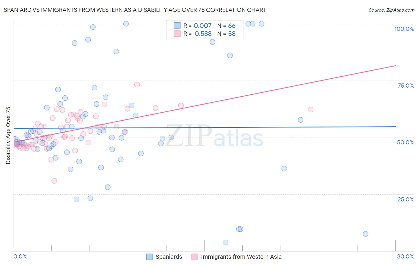 Spaniard vs Immigrants from Western Asia Disability Age Over 75