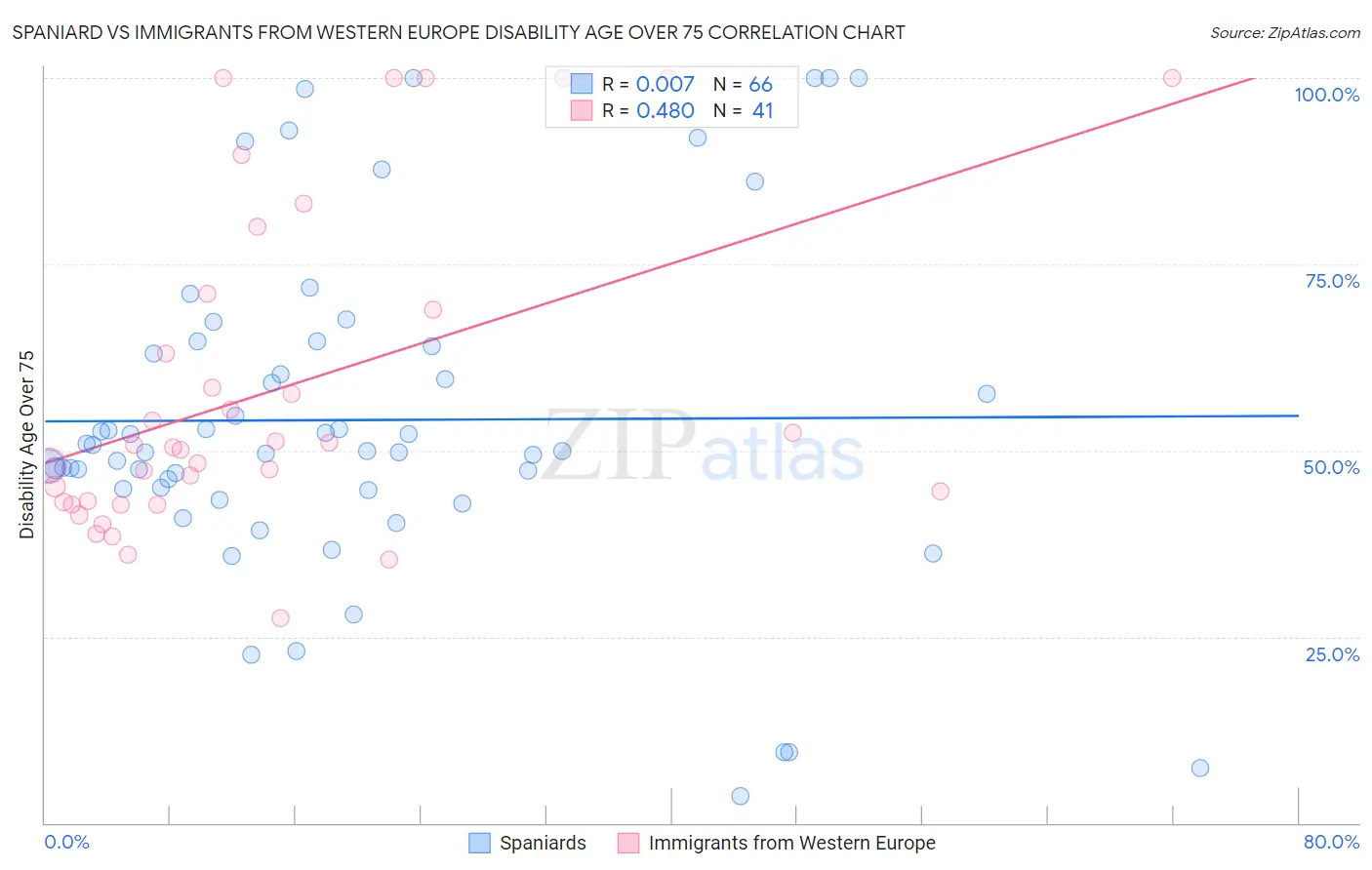 Spaniard vs Immigrants from Western Europe Disability Age Over 75