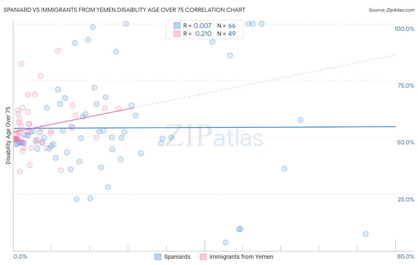 Spaniard vs Immigrants from Yemen Disability Age Over 75