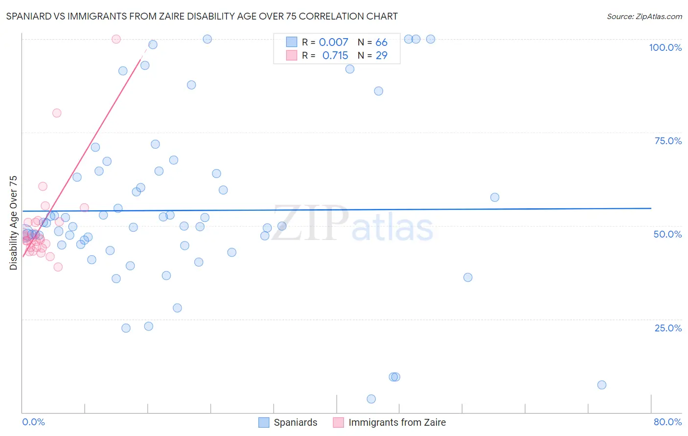 Spaniard vs Immigrants from Zaire Disability Age Over 75
