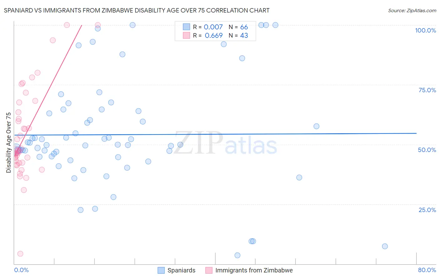 Spaniard vs Immigrants from Zimbabwe Disability Age Over 75
