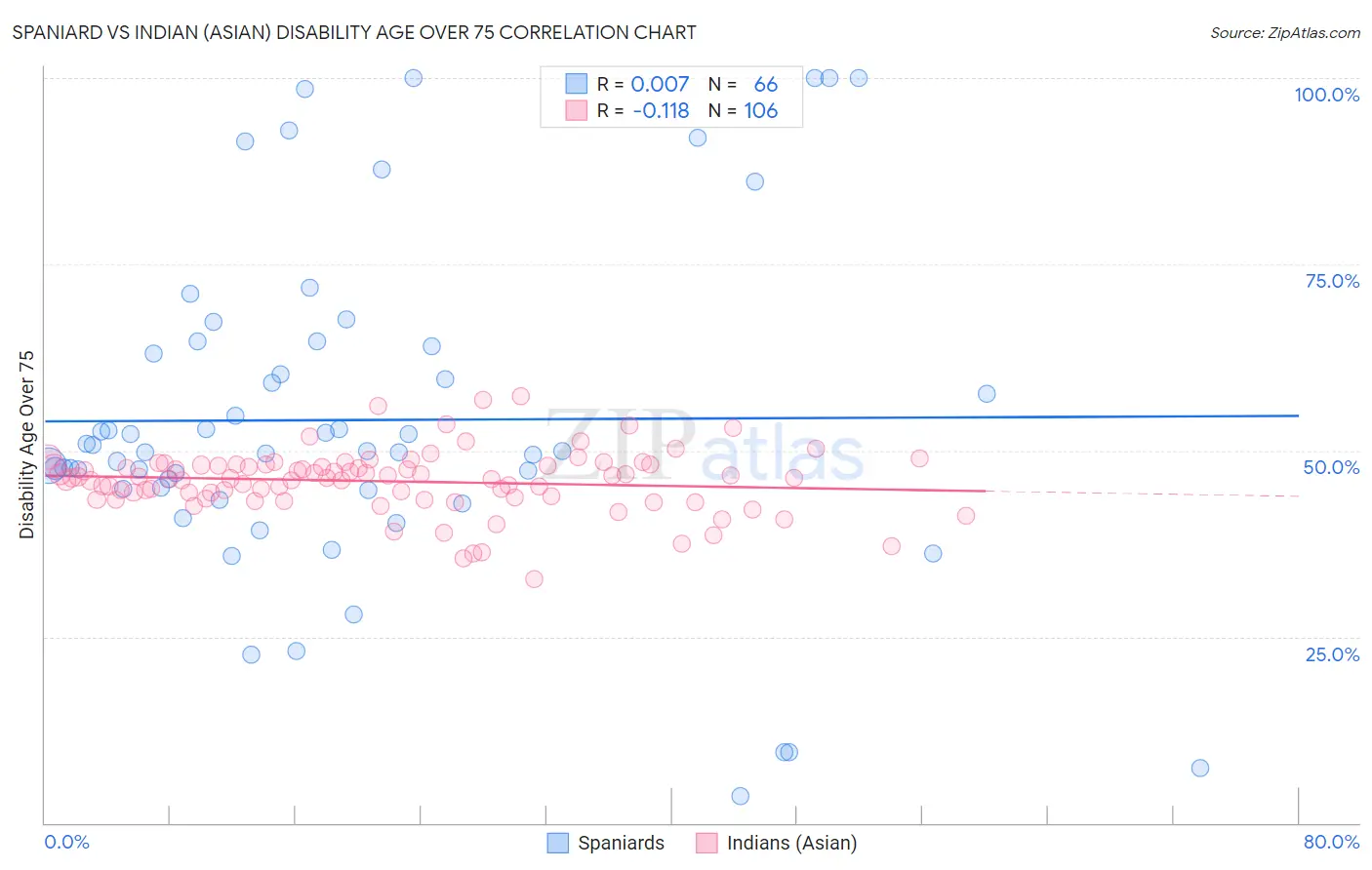 Spaniard vs Indian (Asian) Disability Age Over 75