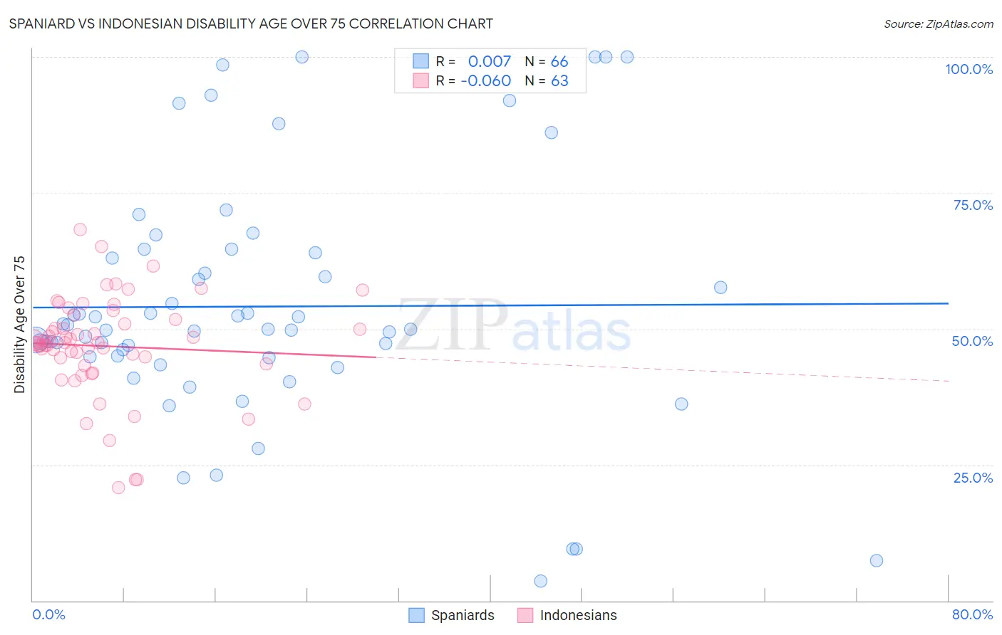 Spaniard vs Indonesian Disability Age Over 75