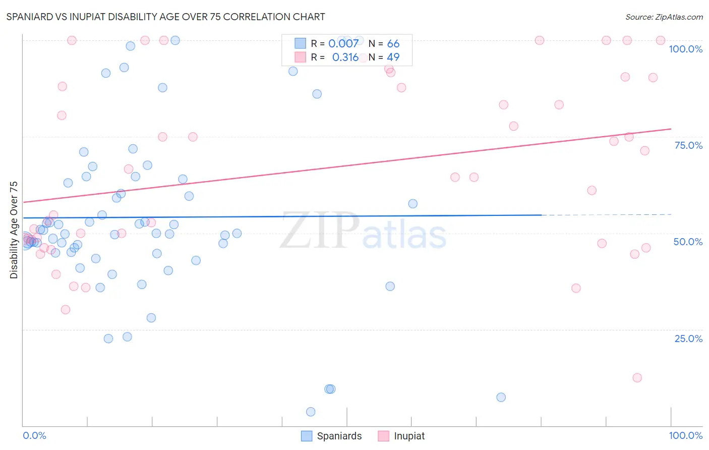 Spaniard vs Inupiat Disability Age Over 75