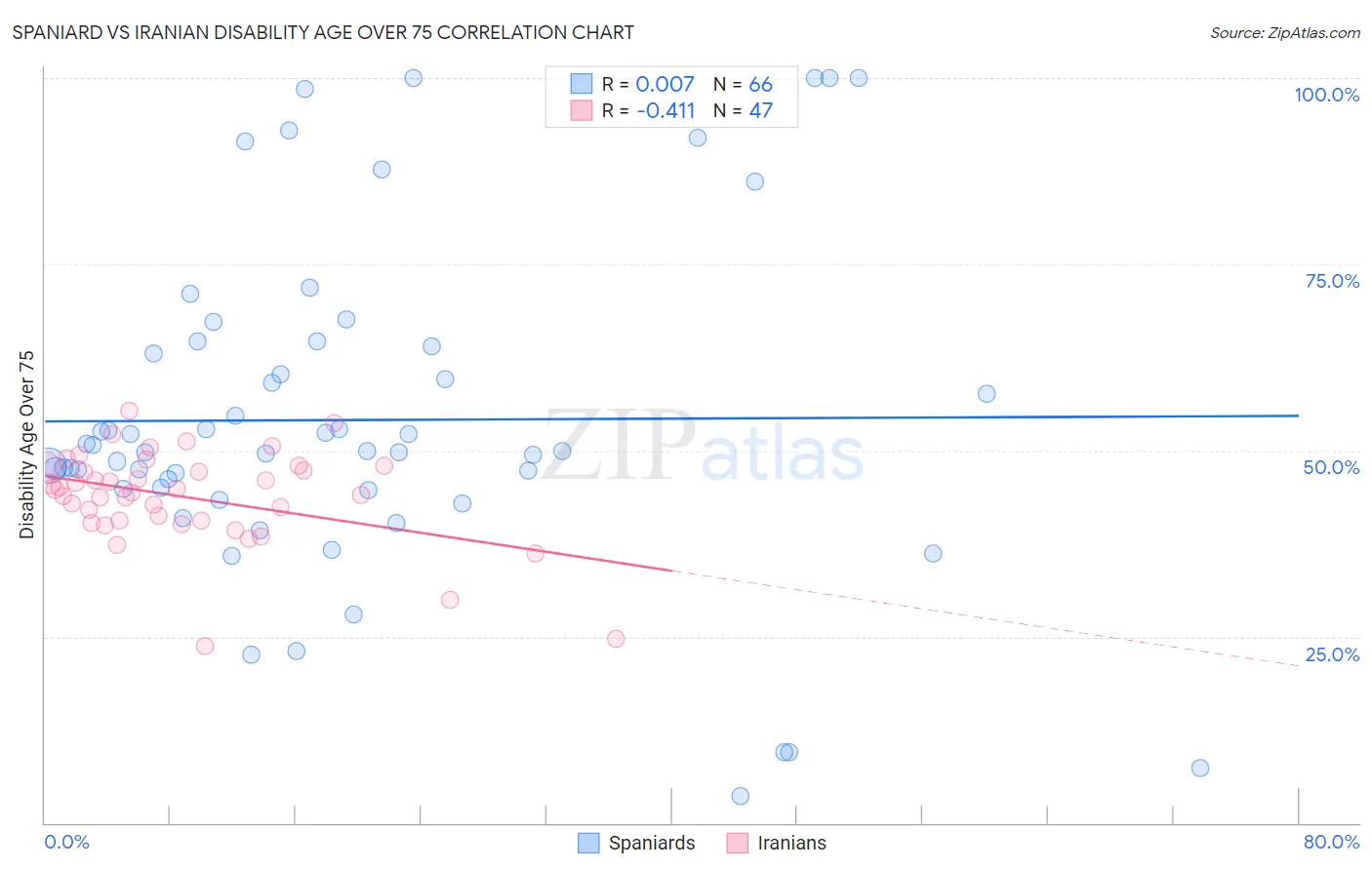 Spaniard vs Iranian Disability Age Over 75