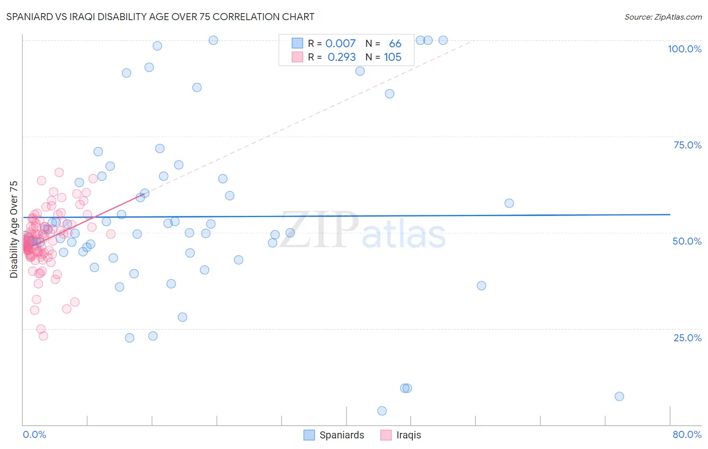 Spaniard vs Iraqi Disability Age Over 75