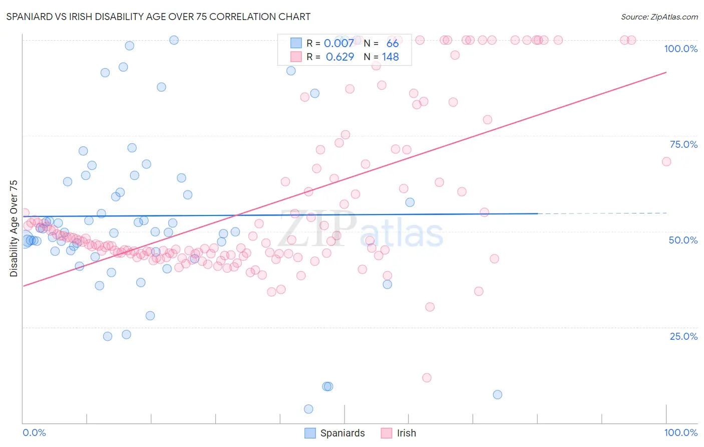 Spaniard vs Irish Disability Age Over 75