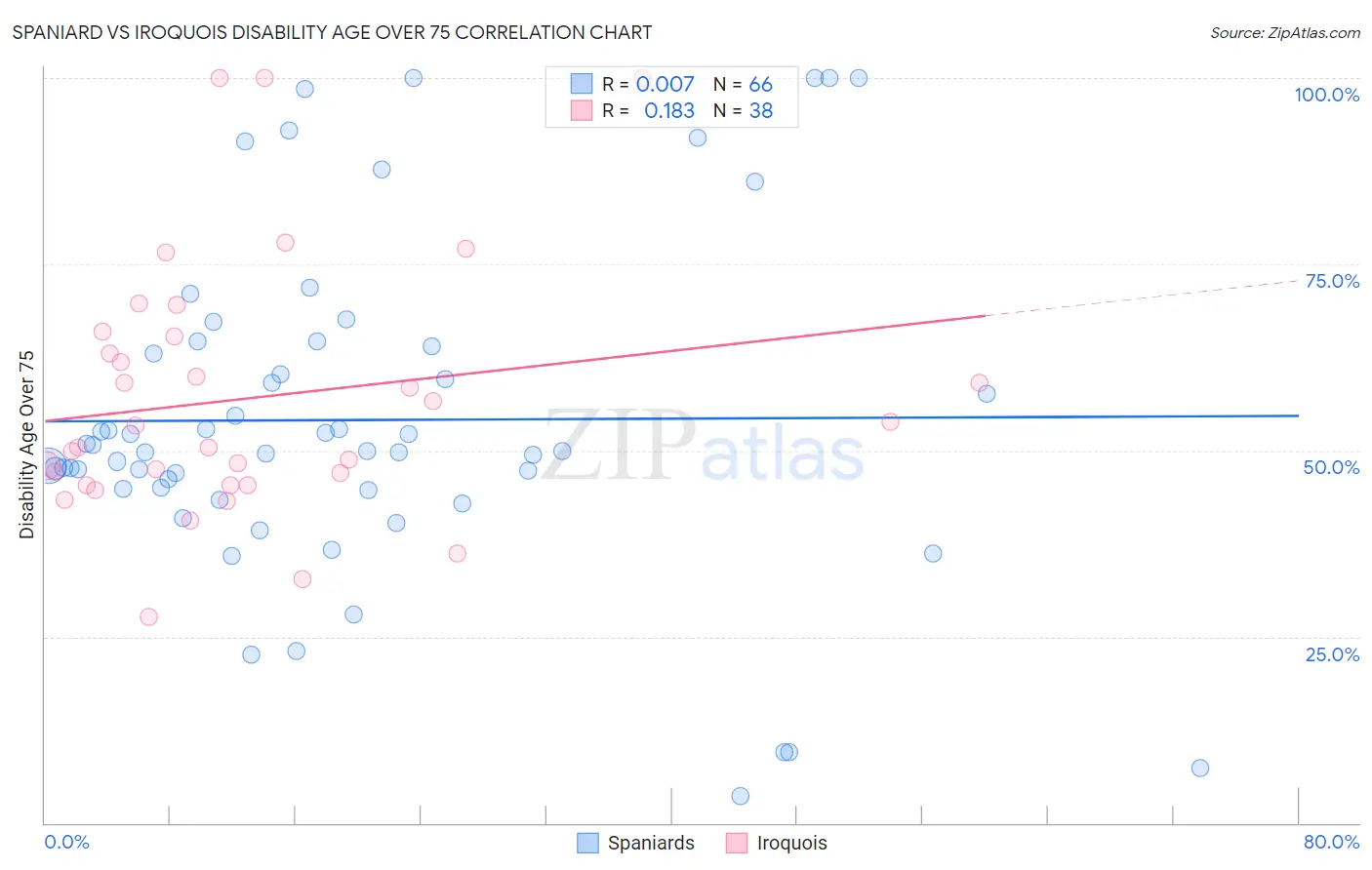 Spaniard vs Iroquois Disability Age Over 75