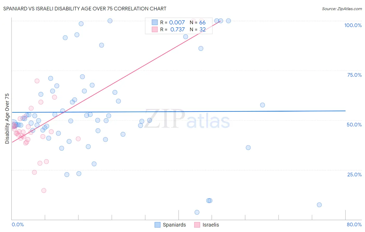 Spaniard vs Israeli Disability Age Over 75