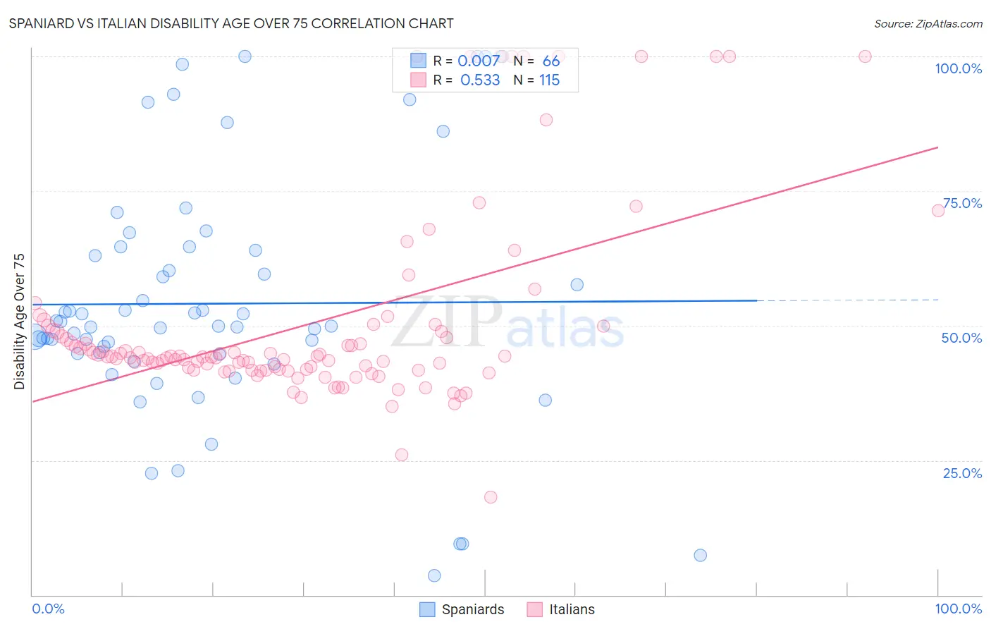 Spaniard vs Italian Disability Age Over 75