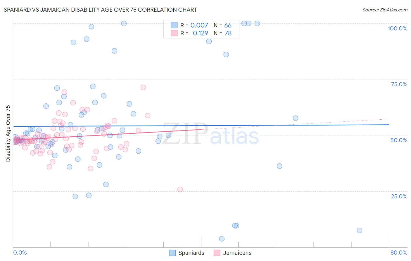 Spaniard vs Jamaican Disability Age Over 75