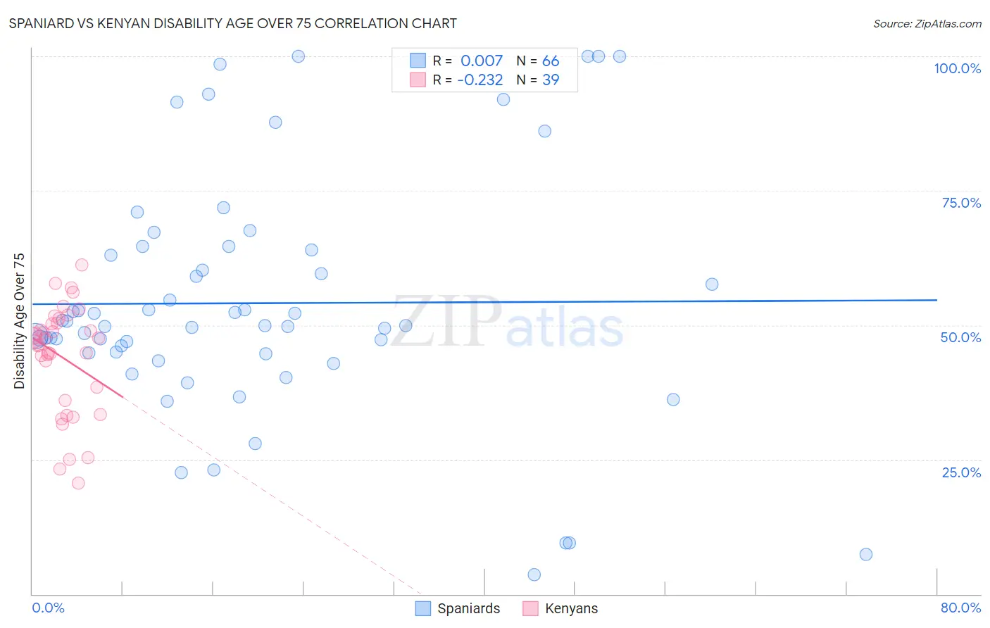 Spaniard vs Kenyan Disability Age Over 75