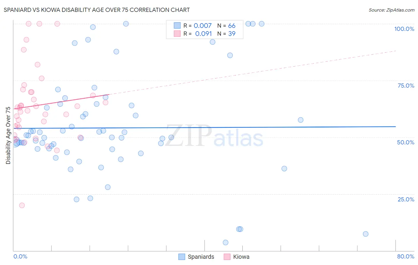 Spaniard vs Kiowa Disability Age Over 75