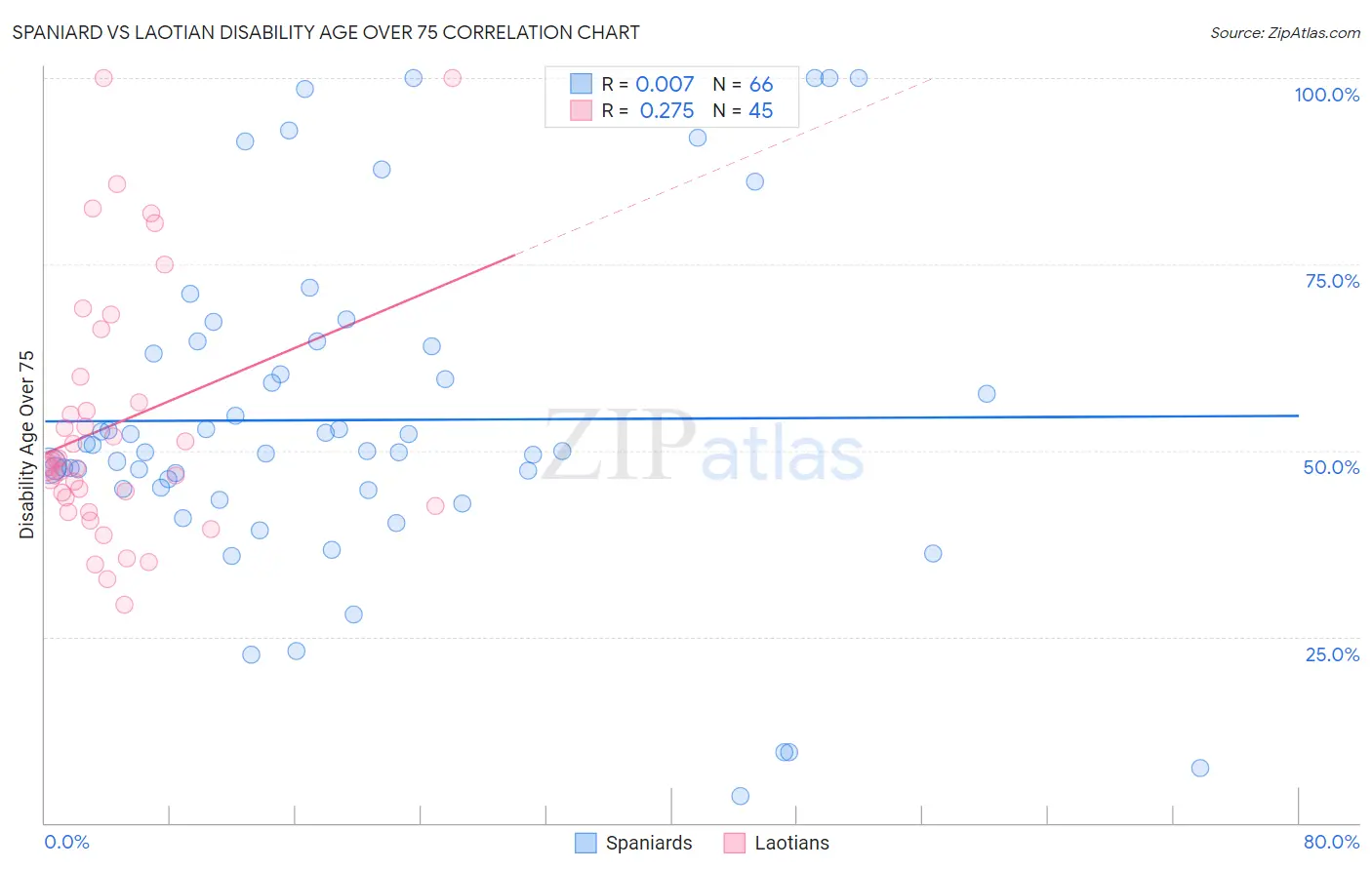 Spaniard vs Laotian Disability Age Over 75