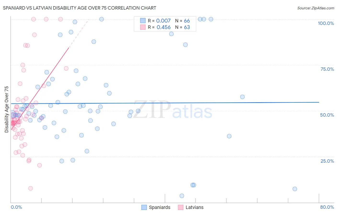 Spaniard vs Latvian Disability Age Over 75