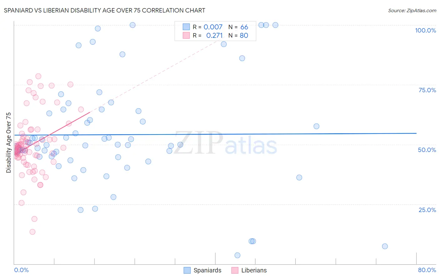 Spaniard vs Liberian Disability Age Over 75