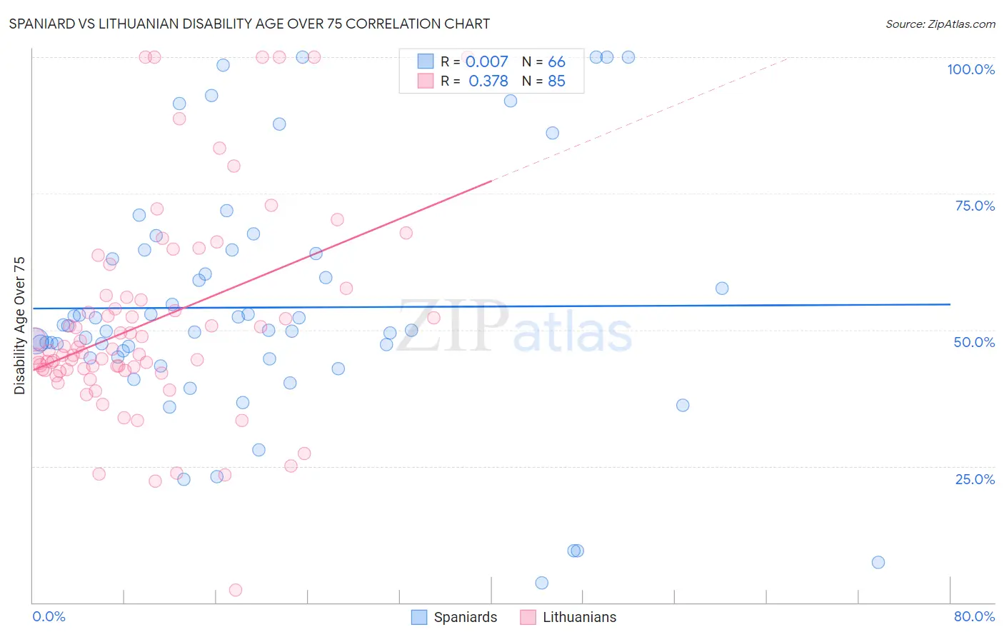 Spaniard vs Lithuanian Disability Age Over 75
