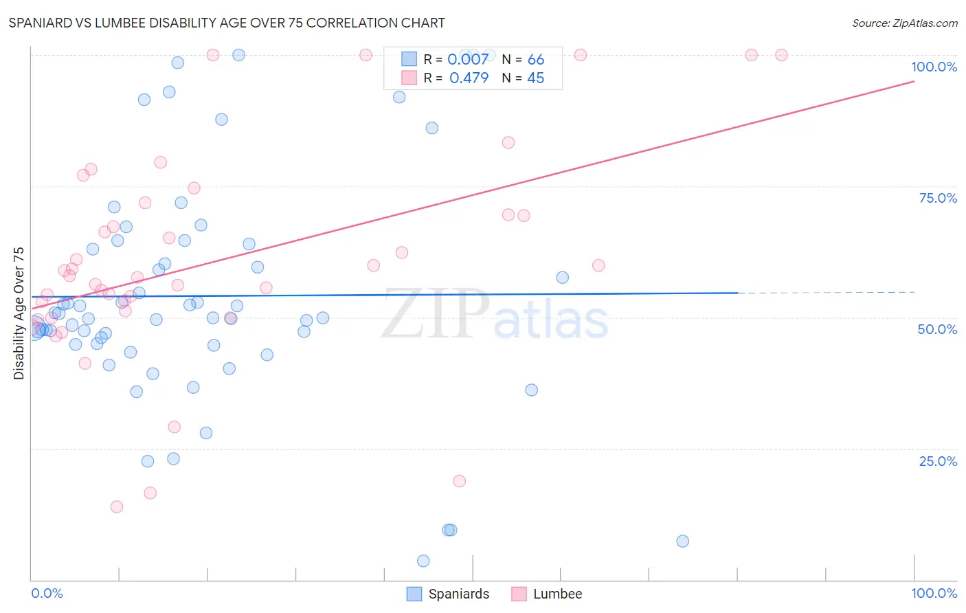 Spaniard vs Lumbee Disability Age Over 75