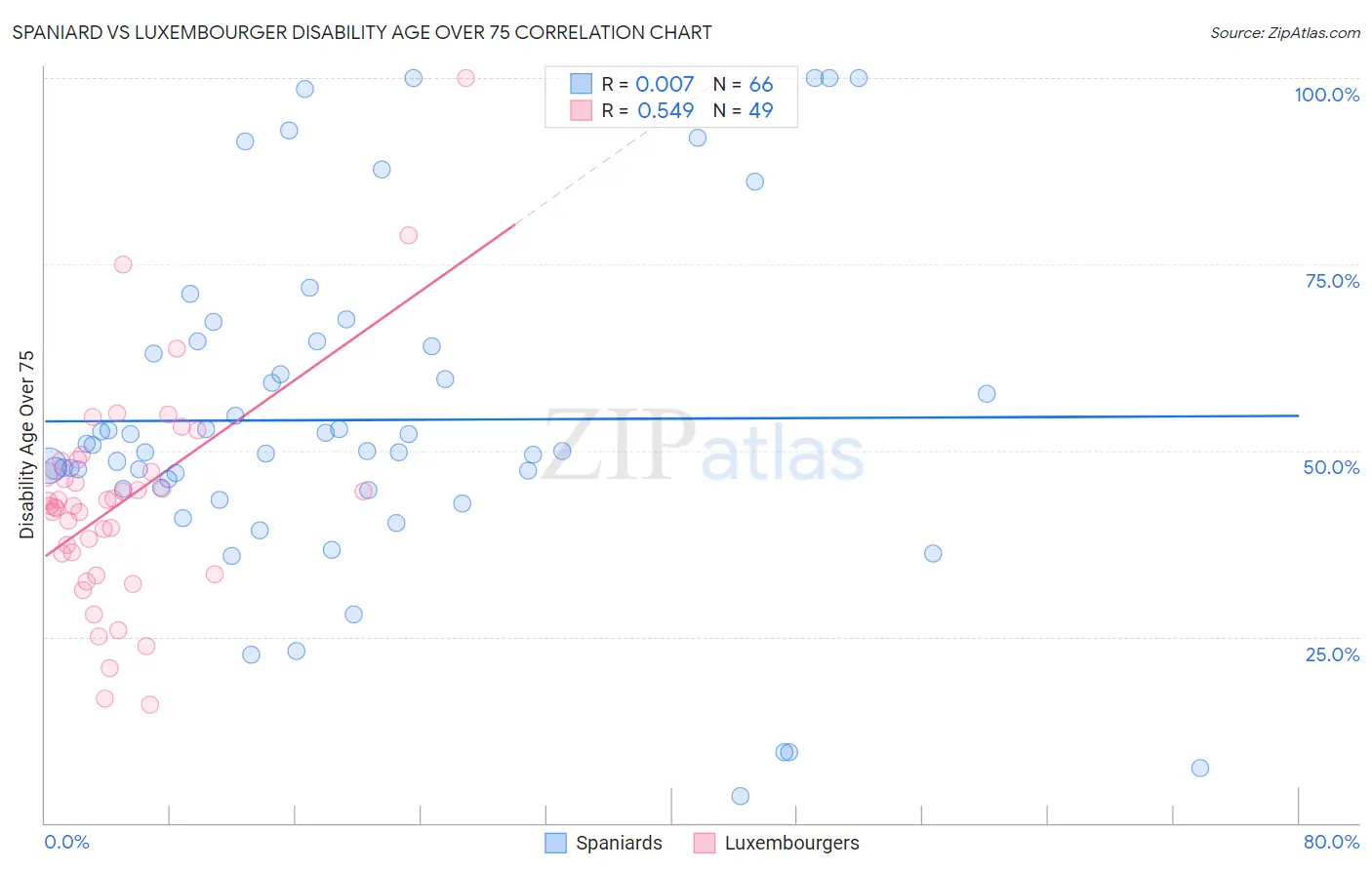 Spaniard vs Luxembourger Disability Age Over 75